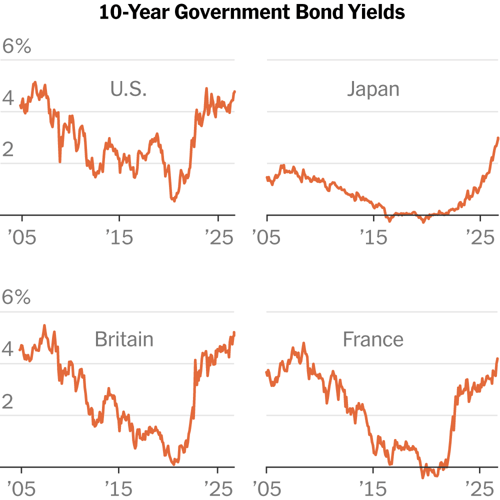 Bond Sell-Off Threatens to Squeeze Borrowers Around the World